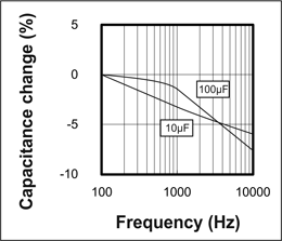 Picture of Capacitance vs Frequency