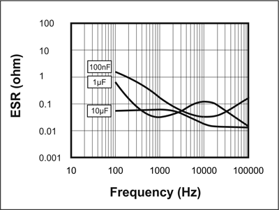 Picture of ESR vs Frequency