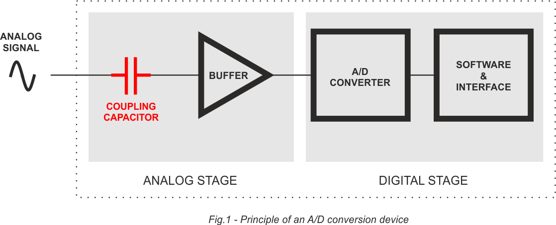 LEFSON - C-MOD HV - A/D converter diagram Picture of audio converter diagram